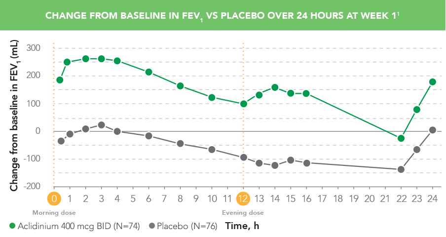 Improved Lung Function in the Morning and Evening Improved Lung Function in the Morning and Evening