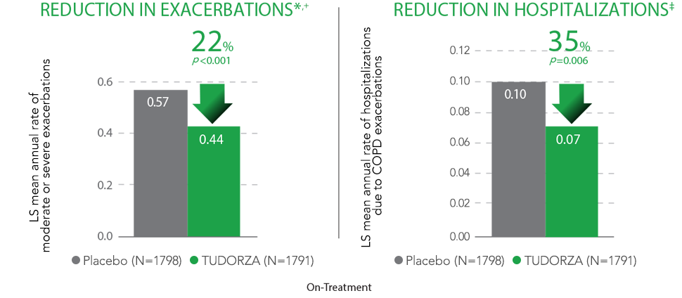 Exacerbations and Hospitalizations Exacerbations and Hospitalizations