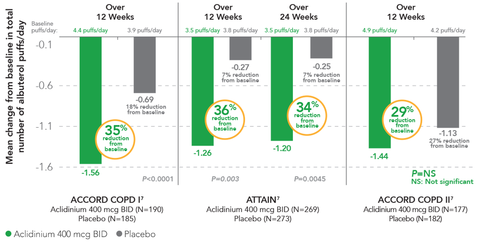 Reduction in Rescue Med Reduction in Rescue Med